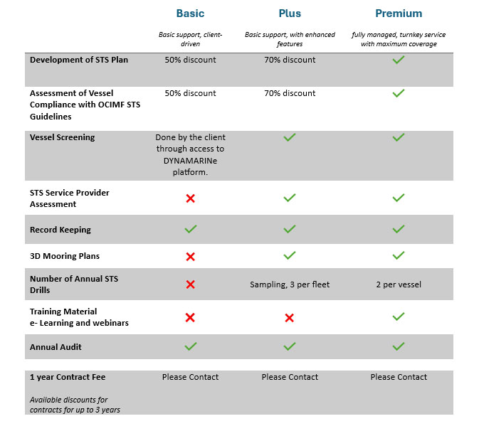 Screening and risk assessment service