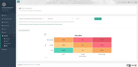 OSIS statistics